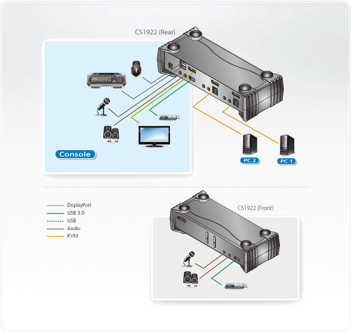 2-Port USB 3.0 4K DisplayPort KVMP Switch (Cables included) Application