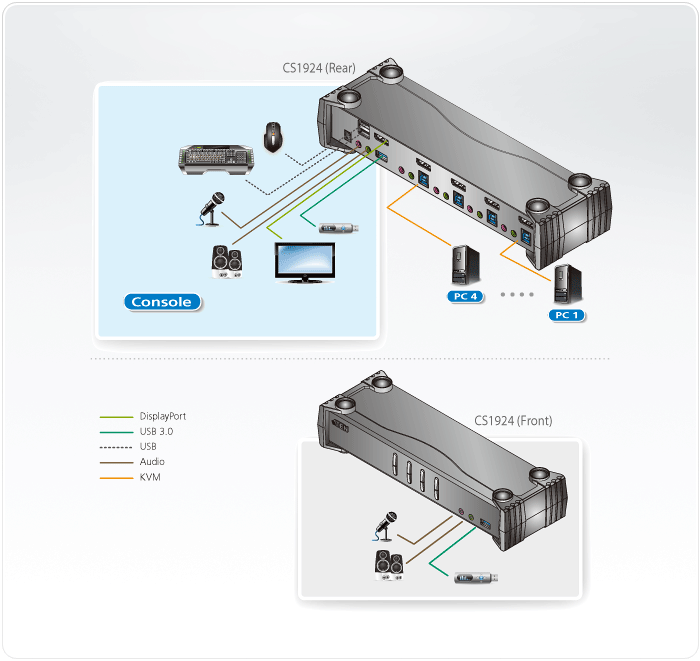 4-Port USB 3.0 4K DisplayPort KVMP Switch (Cables included) Application