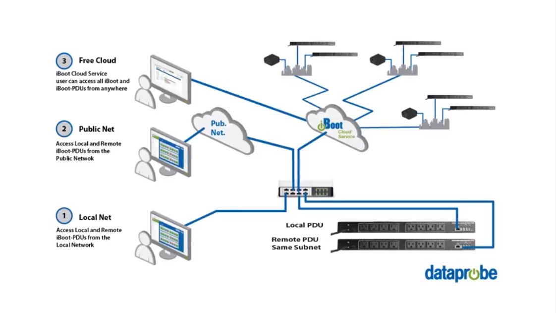 Dataprobe iBoot-PDU4-C20 Control Methods - Cloud, Web  Browser, or LAN