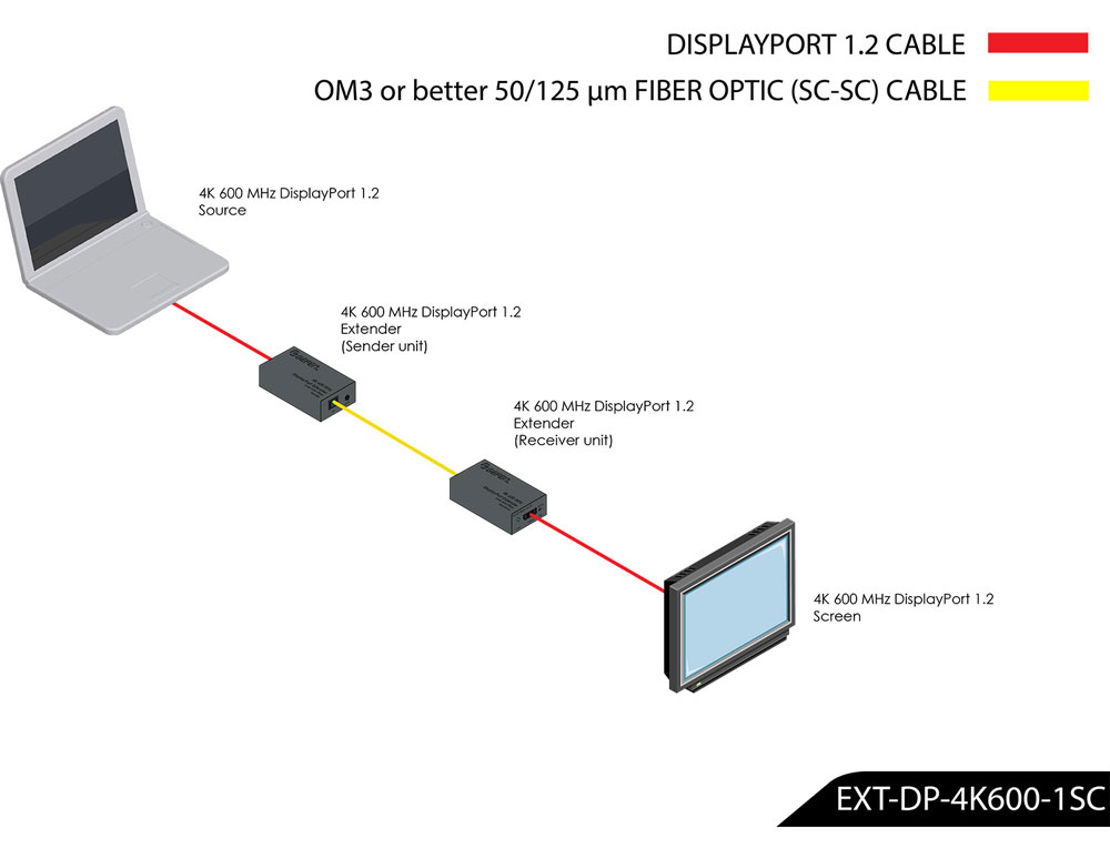 EXT-DP-4K600-1SC - True 4K DisplayPort 1.2-compliant fiber optic