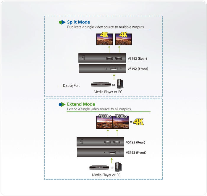 VS192 - 2-Port 4K DisplayPort Splitter