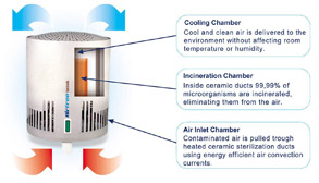 Airfree Enviro RL 60 Air Purifier Diagram