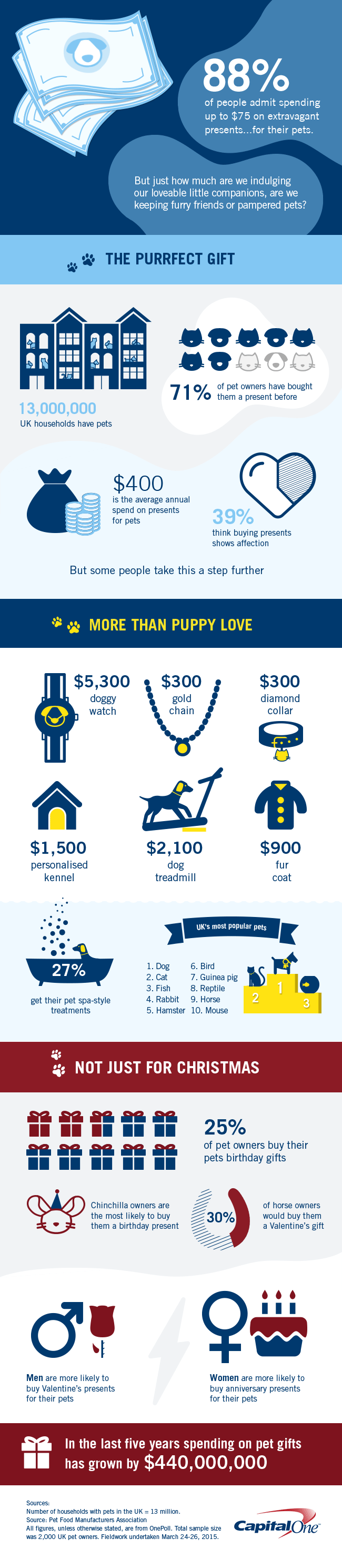 How Much Do Pet Owners Spend in the UK? [Infographic]