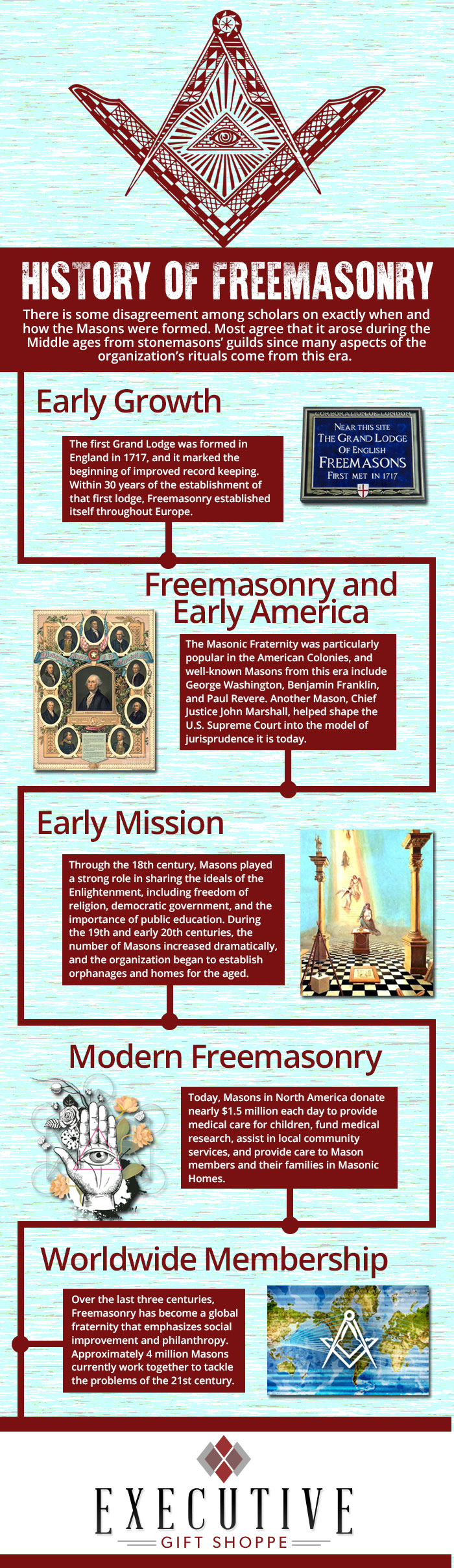 History of Free Masonry