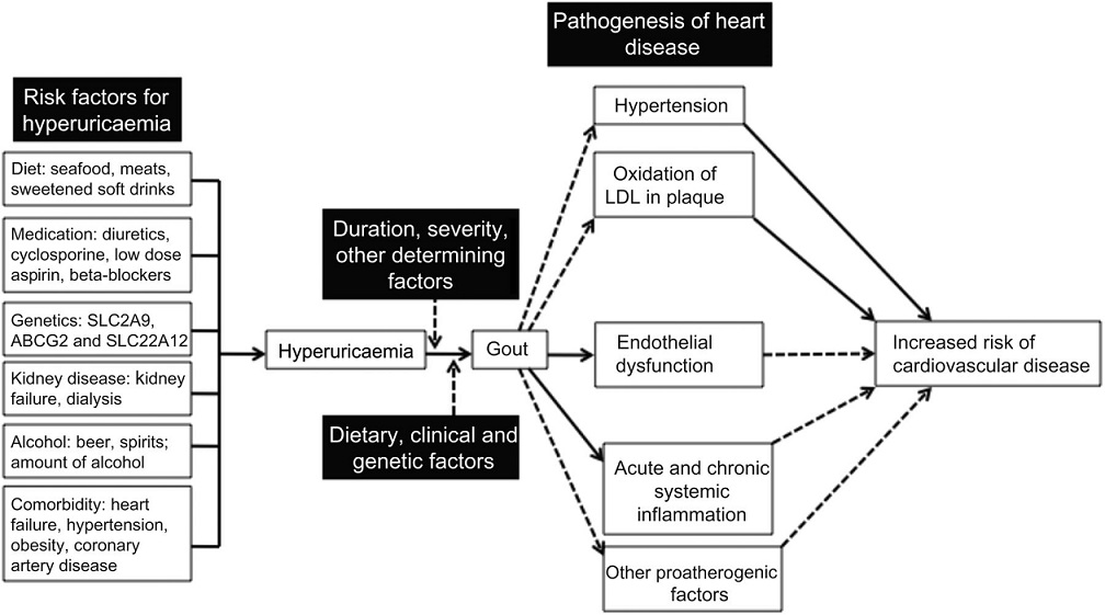 heart disease