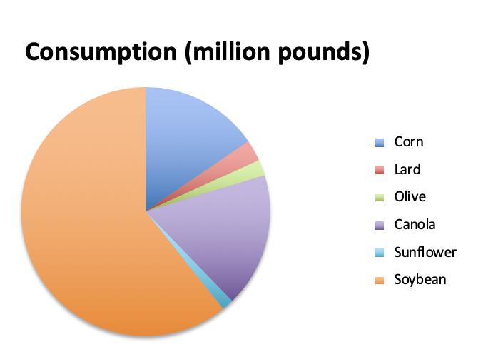 soybean oil consumption