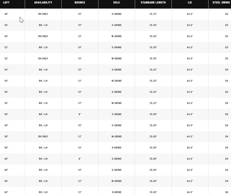 Callaway JAWS Raw Chrome Wedges Specs