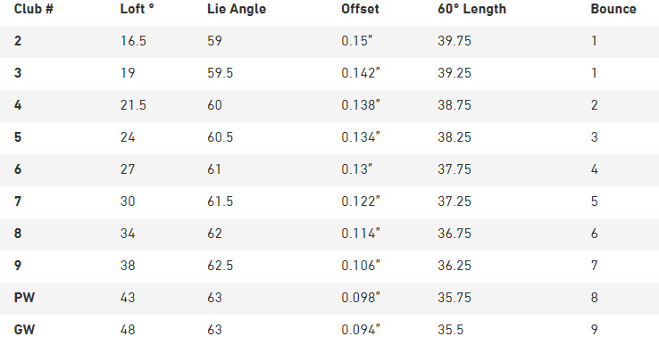 Mizuno Pro 245 Irons Specs
