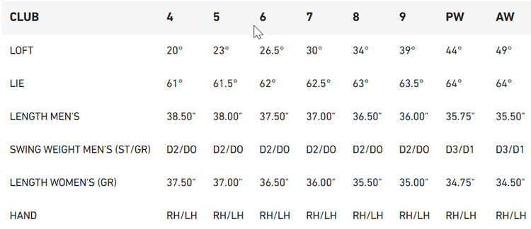 TaylorMade P790 Iron Set -  2025 Specs