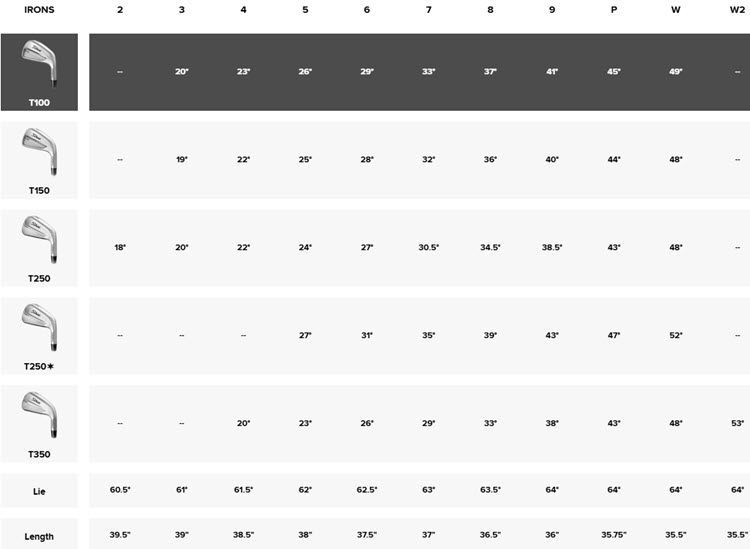 T250 Irons 2026 Specs