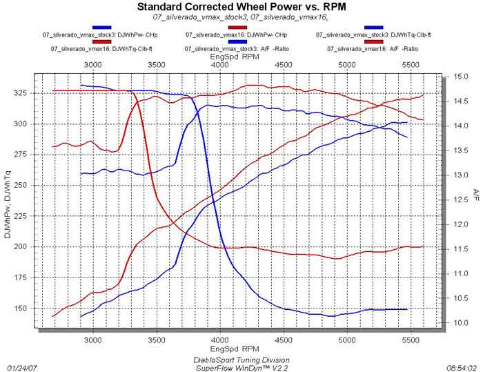 2007 Silverado Vortec Max DiabloSport Predator Dyno Graph