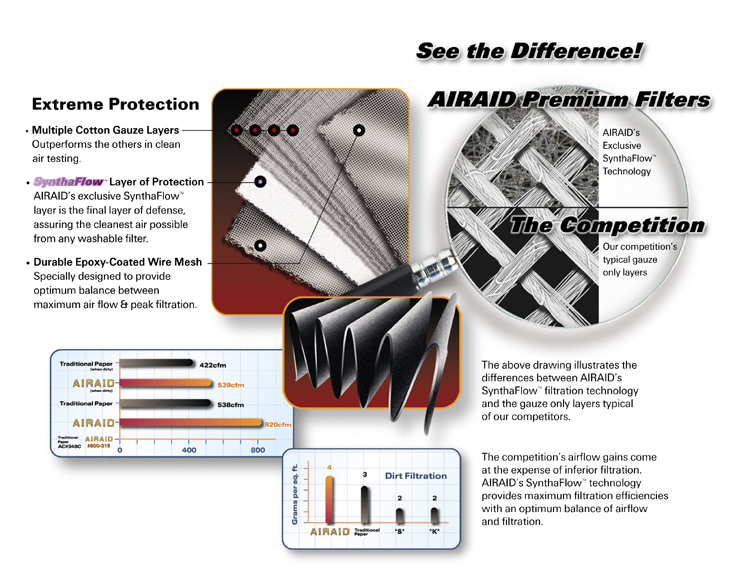 Airaid Synthaflow Filter Technology