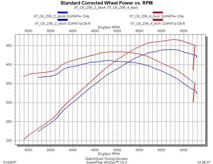 2007 C6 Z06 Corvette DiabloSport Predator Dyno Graph