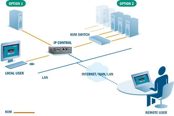 Minicom by Tripplite IP Control Application Diagram