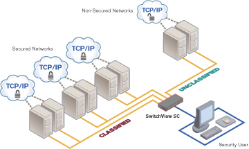 Avocent'switchView SC