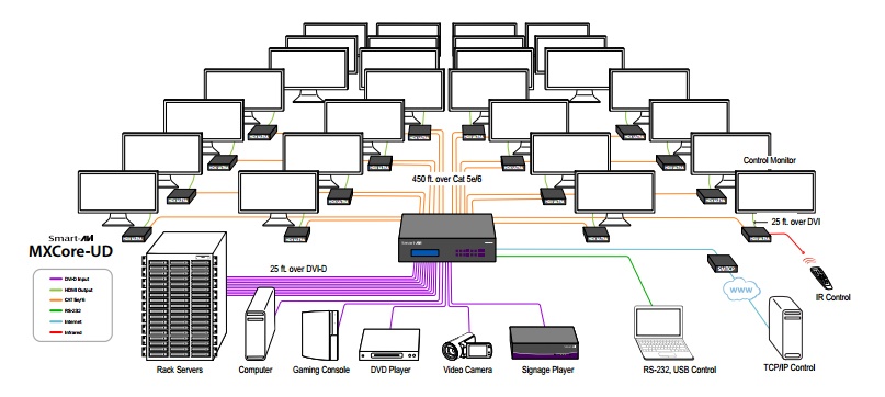 SmartAVI MXC-UD32X32S Application Diagram
