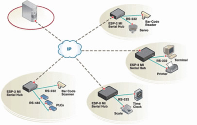 Avocent ESP-2 MI Serial Hub Diagram