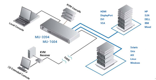 Austin Hughes CyberView MU-3204 Application Diagram