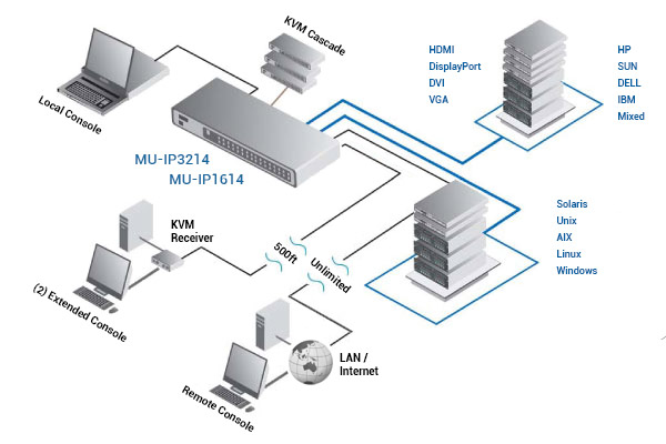 Austin Hughes CyberView MU-IP3214 Application Diagram