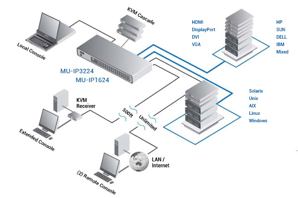 Austin Hughes CyberView MU-IP3224 Application Diagram