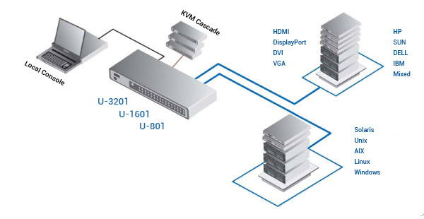 Austin Hughes CyberView U-1601 Application Diagram
