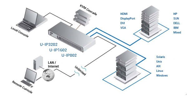 Austin Hughes CyberView U-IP1602 Application Diagram