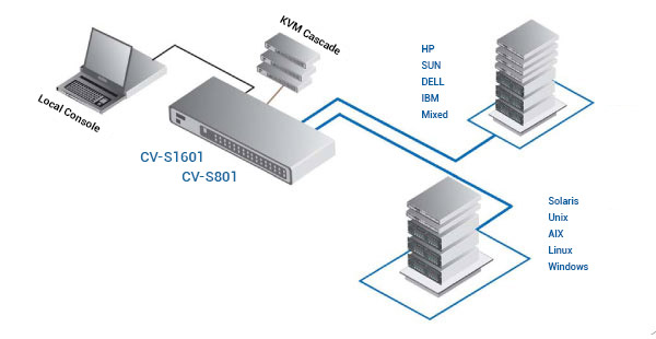 Austin Hughes CyberView CV-S1601 Application Diagram