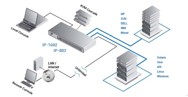 Austin Hughes CyberView IP-1602 Application Diagram