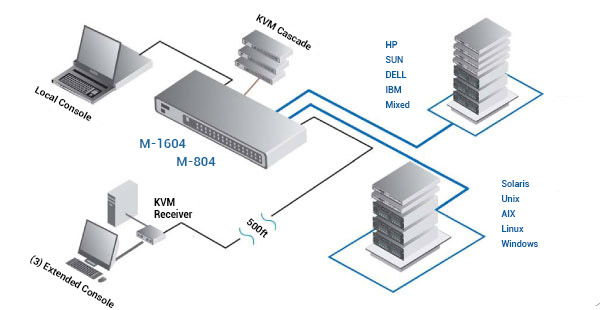Austin Hughes CyberView M-804 Application Diagram