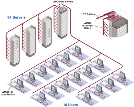 Avocent AMX5010 KVM Switch Function Diagram