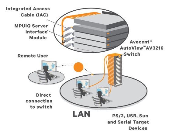 Avocent AV3216 Application Diagram