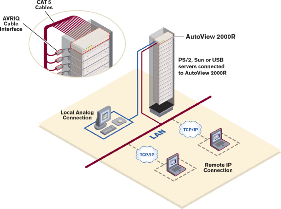 Avocent AV2000R Function Diagram