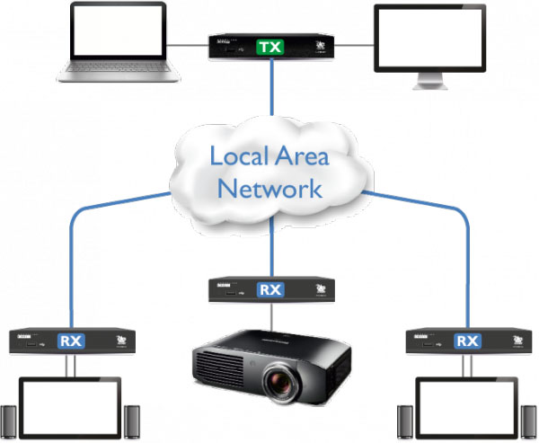 Adder XDIP Conference Room / Collaboration Switch Diagram
