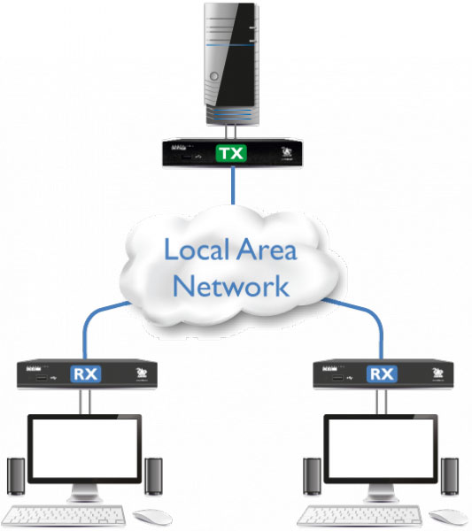 Adder XDIP Reverse KVM Switch / KVM Splitter Diagram