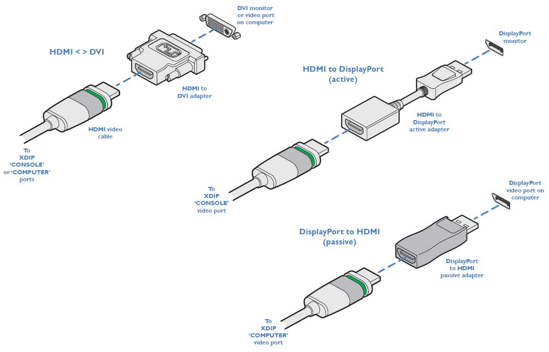 Adder XDIP-PSU-RED - Converting HDMI to DVI / DVI to HDMI / HDMI to DisplayPort / DisplayPort to HDMI