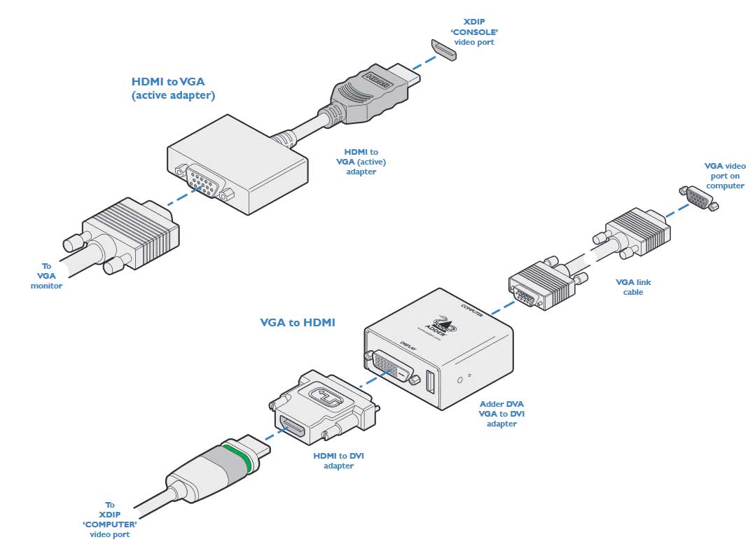 Adder XDIP-PSU-RED - Converting HDMI to VGA / VGA to HDMI