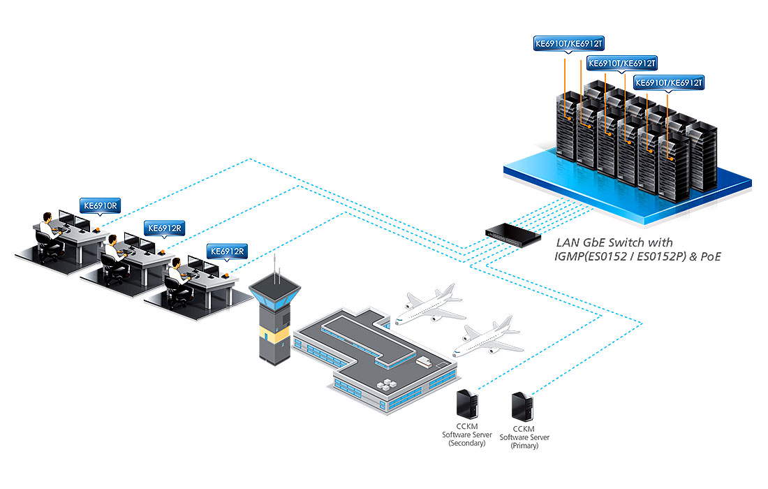 Aten KE series Air Traffic Control (ATC) Apllication Diagram