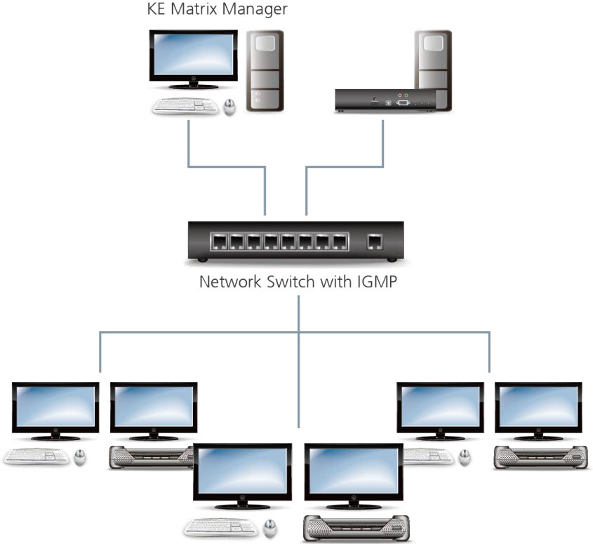 Aten KE Series Splitter (One-to-Many) Application Diagram