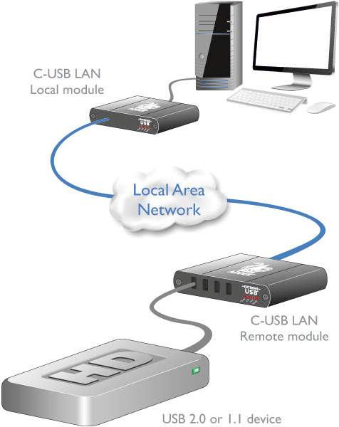 Adder C-USB-LAN-P Diagram