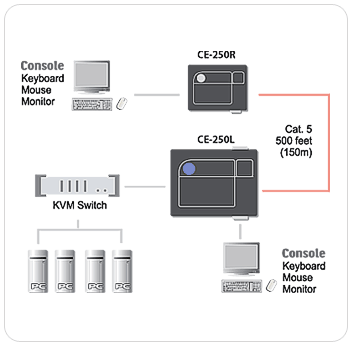 ATEN CE250A Function Diagram