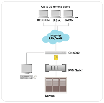 ATEN CN6000 Function Diagram