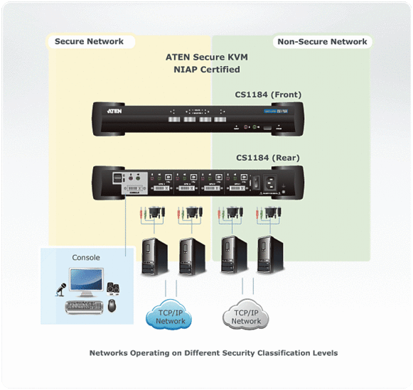 Aten secure 4-port DVI KVM Application Diagram