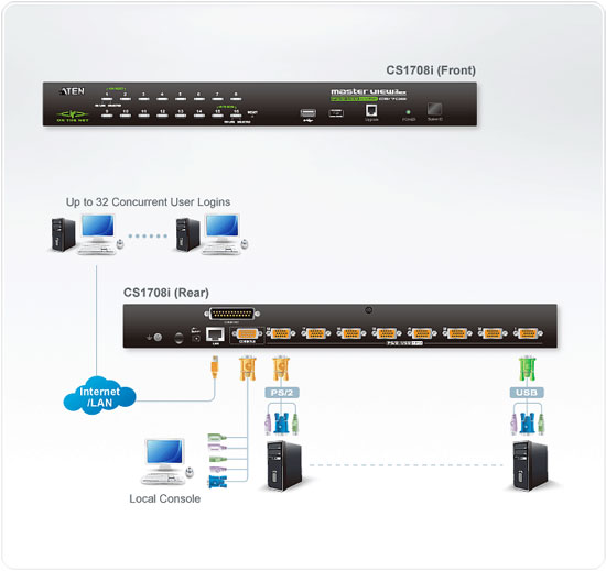 Aten CS1708i Application Diagram