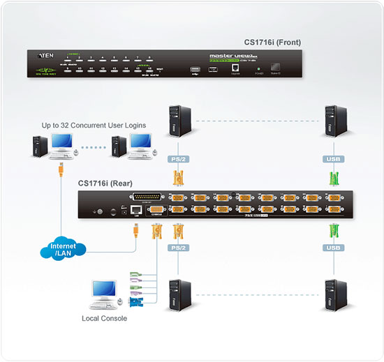 CS1716iUKIT - 16-Port USB IP KVM for 1 Local/Remote User w/ Cables