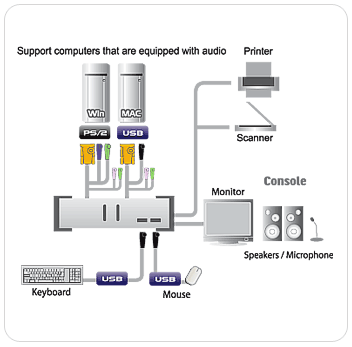 ATEN CS1732 Function Diagram