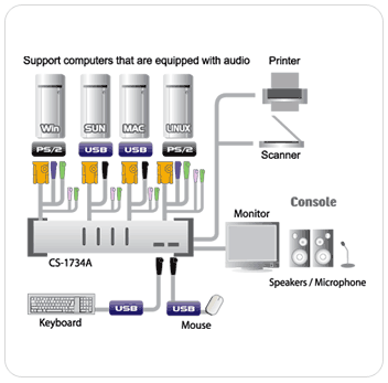 ATEN CS1734 Function Diagram