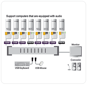 ATEN MasterView Max CS1758KIT Function Diagram