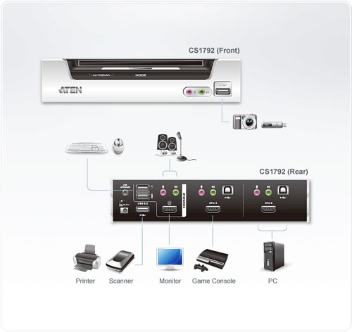 CS1792 - Aten CubiQ 2-Port HDMI KVM With USB Hub
