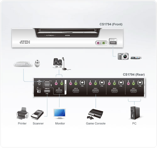 Aten 4-port HDMI KVM Application Diagram
