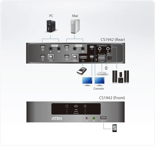 Aten 2-port Mini-DisplayPort KVM Application Diagram